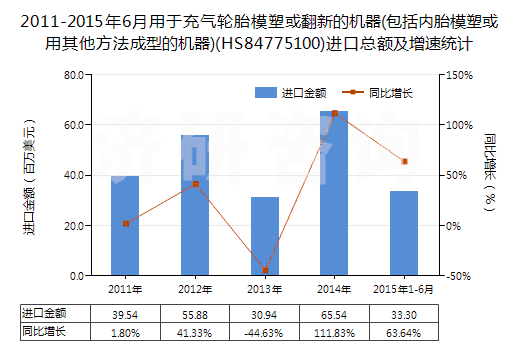 2011-2015年6月用于充氣輪胎模塑或翻新的機(jī)器(包括內(nèi)胎模塑或用其他方法成型的機(jī)器)(HS84775100)進(jìn)口總額及增速統(tǒng)計(jì)